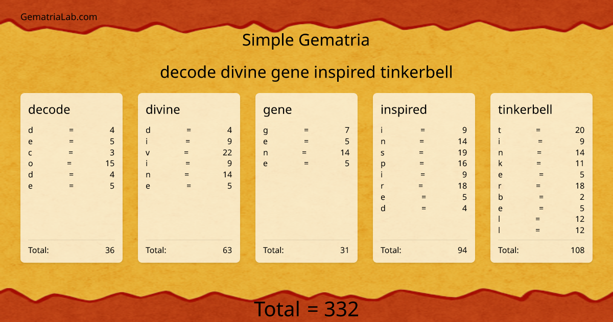 decode divine gene inspired tinkerbell in simple Gematria